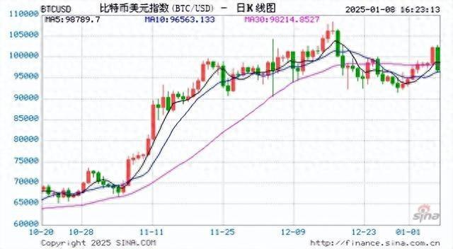 半岛体育在线-包含比特币遭遇大幅下滑超2.71%，投资者恐慌性抛售的词条