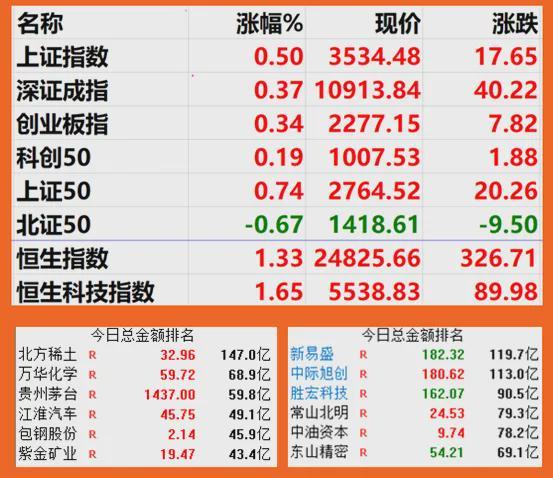TON上扬势惊人，一夜飙升11.45%，加密市场沸腾