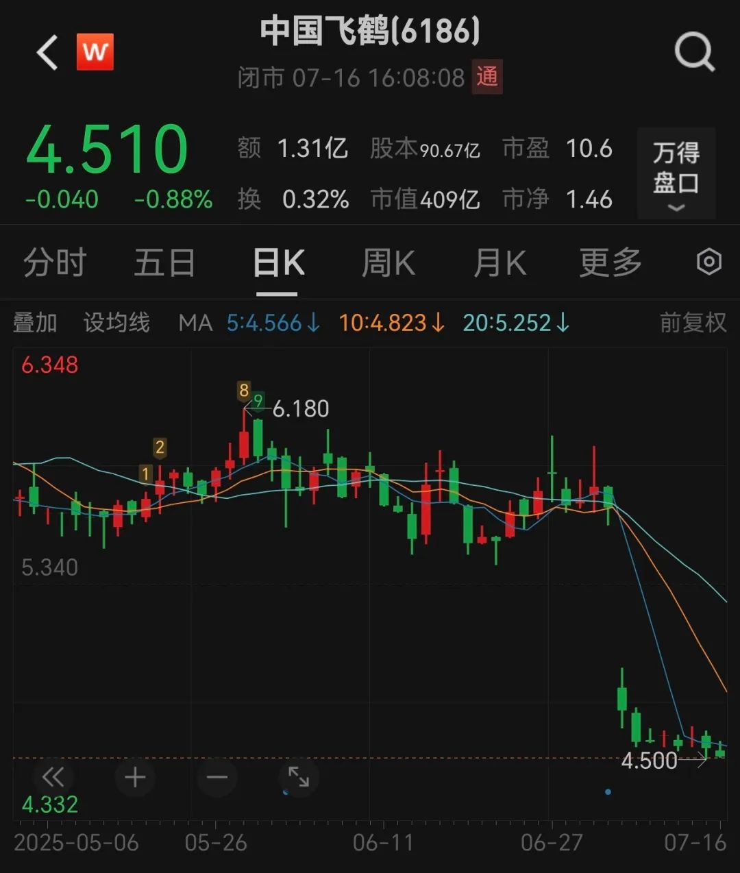 Gate遭遇大幅下滑超393%，投资者恐慌性抛售