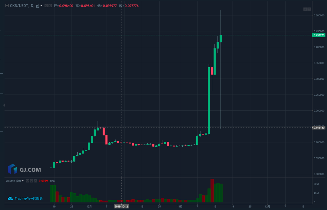AVAX创下年内新高，上扬幅高达USDT%，还能追吗？