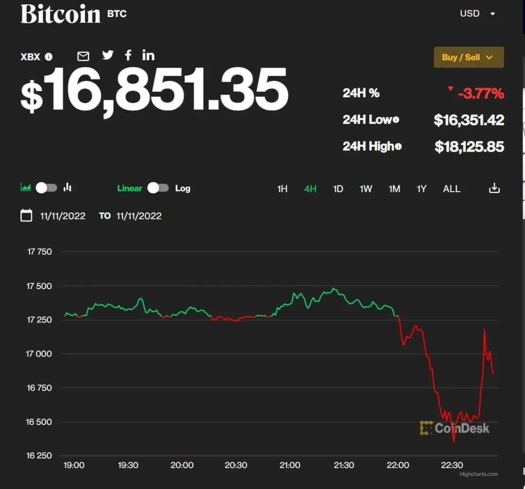 比特币突发安全漏洞，丢失金额高达20.56万美元