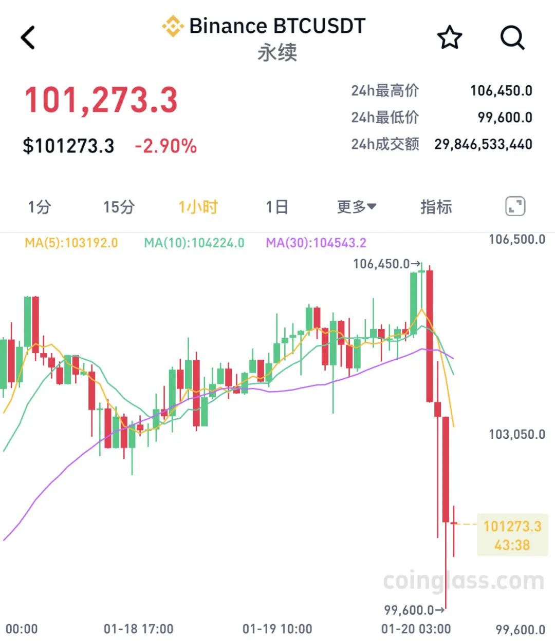 比特币攀升势惊人，一夜飙升402%，加密市场沸腾，震惊市场的简单介绍